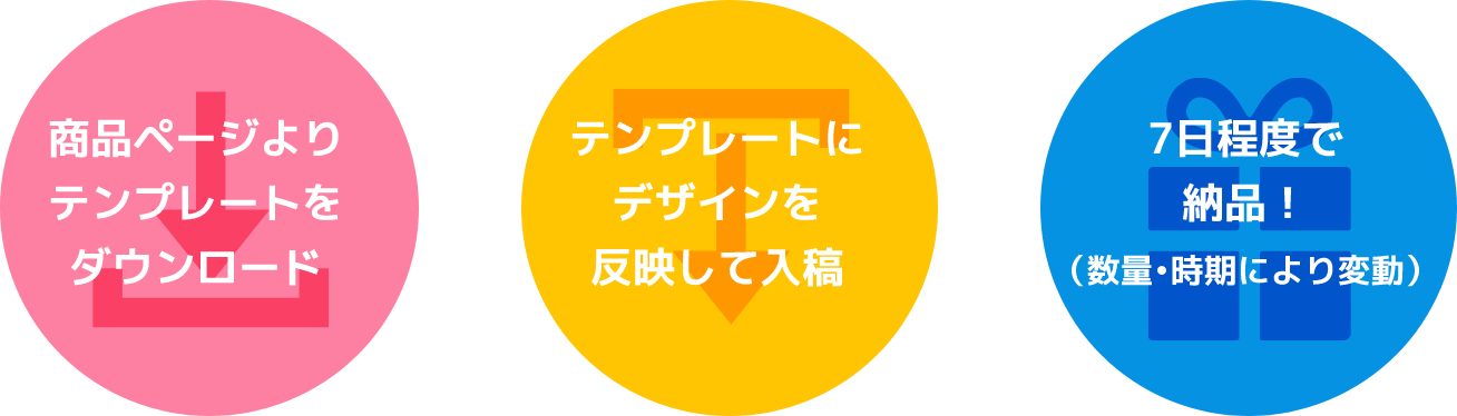 商品ページよりテンプレートをダウンロード テンプレートにデザインを反映して入稿 7日程度で納品！（数量?時期により変動）